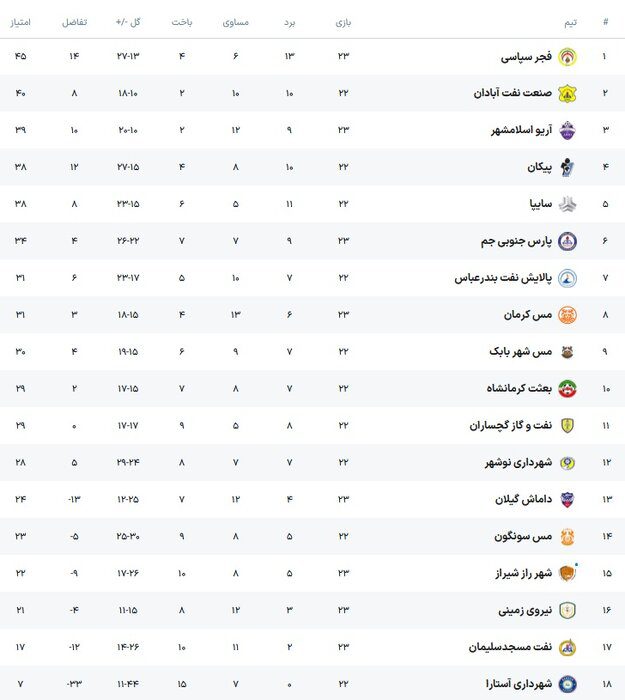 لیگ دسته اول فوتبال؛ جدال مدعیان برنده نداشت