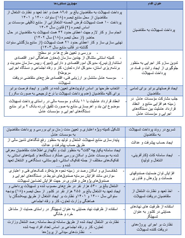 پرداخت ۸۲.۵ همت تسهیلات اشتغال/ پایدارسازی منابع تسهیلات اشتغال و تولید