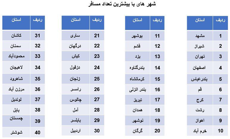 جزئیات آمار سفرهای نوروزی ۱۴۰۴ اعلام شد