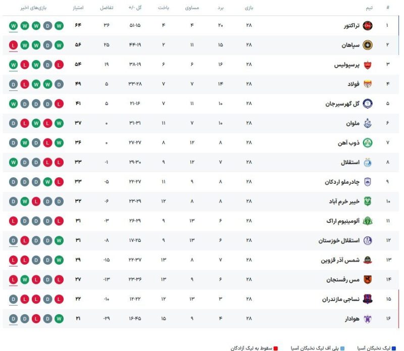 جدال برای سهمیه در تهران و لرستان؛ قهرمان به سقوط یک تیم کمک می کند؟